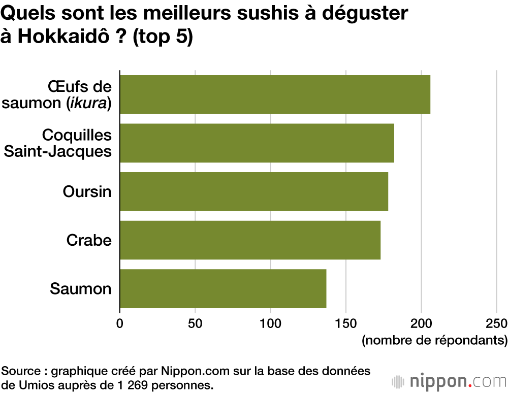 Quels sont les meilleurs sushis à déguster à Hokkaidô ? (top 5)