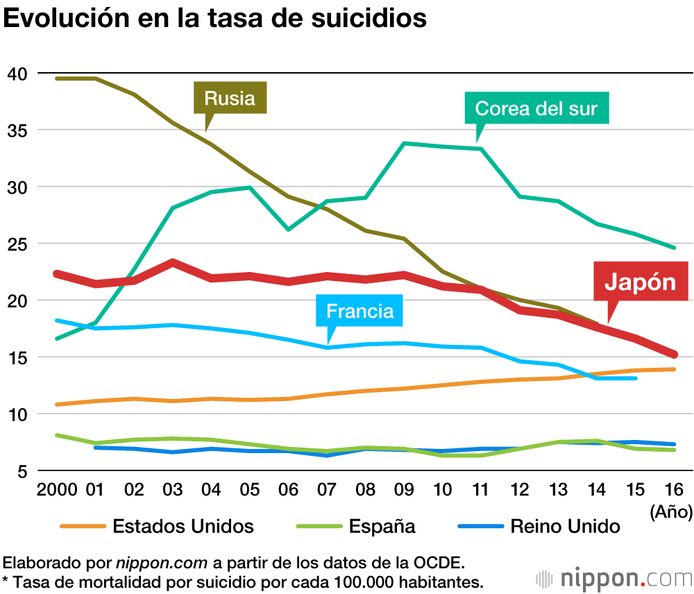 El número de suicidios en Japón cae por debajo de las 20.000 personas