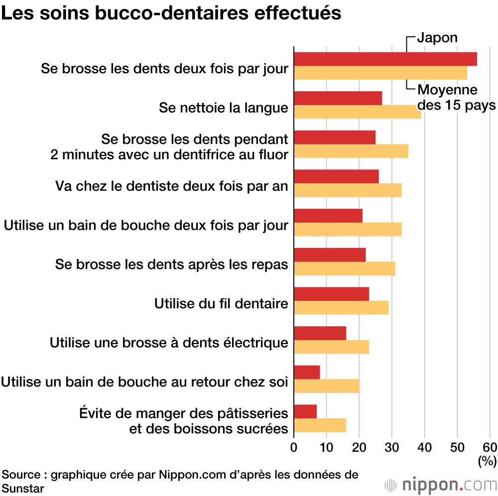 Les Japonais plus soucieux de la mauvaise haleine que les Français, mais peu d’entre eux utilisent les bains de bouche