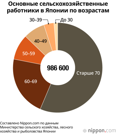 Основные сельскохозяйственные работники в Японии по возрастам