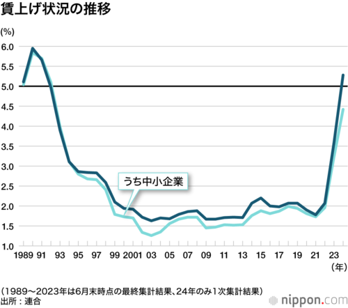 賃上げ状況の推移