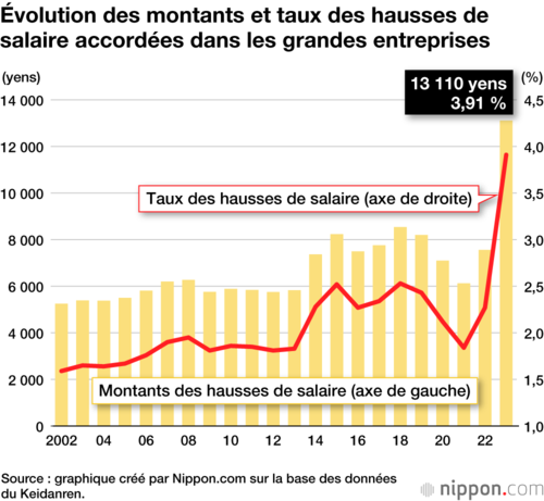 Évolution des montants et taux des hausses de salaire accordées dans les grandes entreprises
