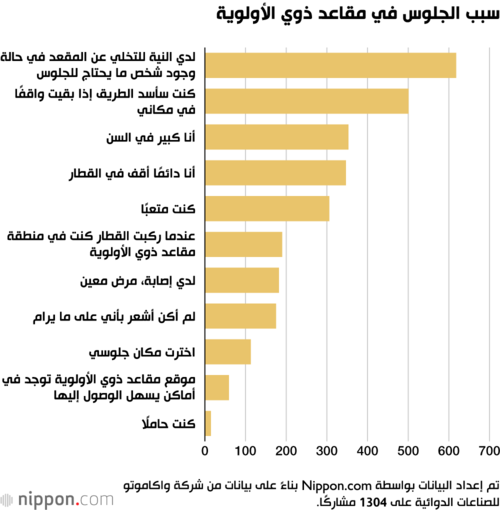 سبب الجلوس في مقاعد ذوي الأولوية