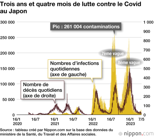 Trois ans et quatre mois de lutte contre le Covid au Japon