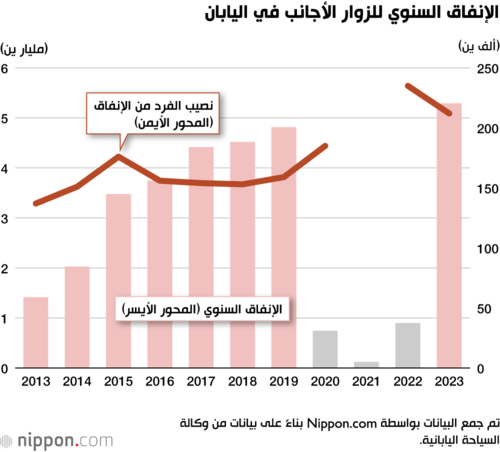 الإنفاق السنوي للزوار الأجانب في اليابان