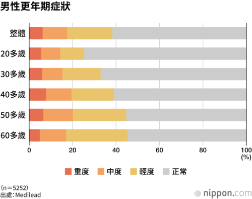 男性更年期症狀
