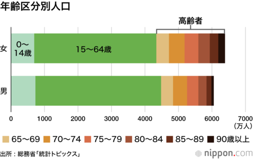 年齢区分別人口