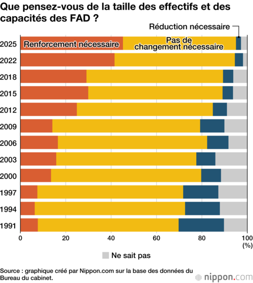 Que pensez-vous de la taille des effectifs et des capacités des FAD ?