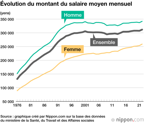 Évolution du montant du salaire moyen mensuel