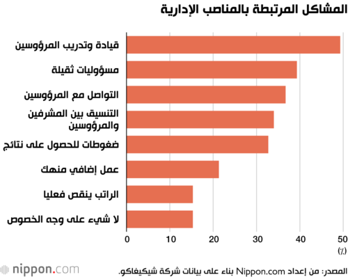 المشاكل المرتبطة بالمناصب الإدارية