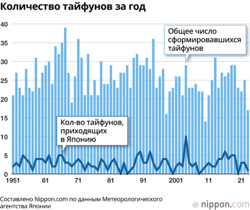 Количество тайфунов за год