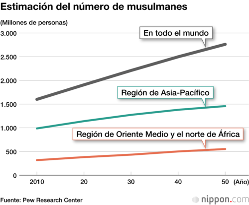 Estimación del número de musulmanes