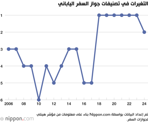 التغيرات في تصنيفات جواز السفر الياباني
