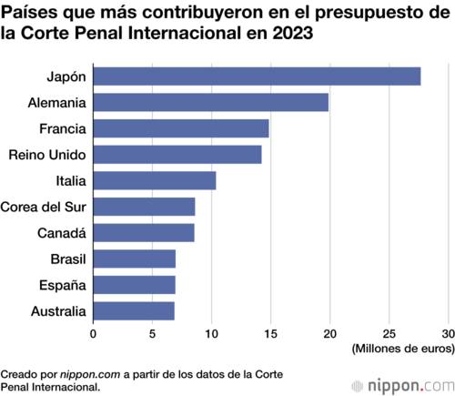 Países que más contribuyeron en el presupuesto de la Corte Penal Internacional en 2023