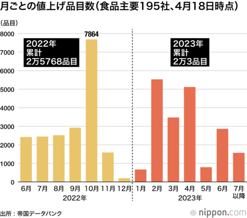 月ごとの値上げ品目数(食品主要195社、4月18日時点)