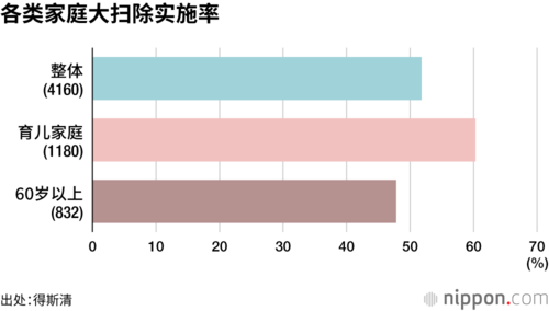 各类家庭大扫除实施率