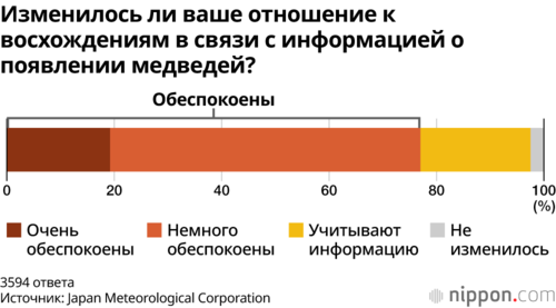Изменилось ли ваше отношение к восхождениям в связи с информацией о появлении медведей?