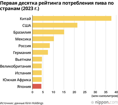 Первая десятка рейтинга потребления пива по странам (2023 г.)