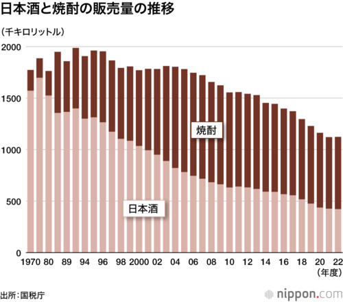 日本酒と焼酎の販売量の推移