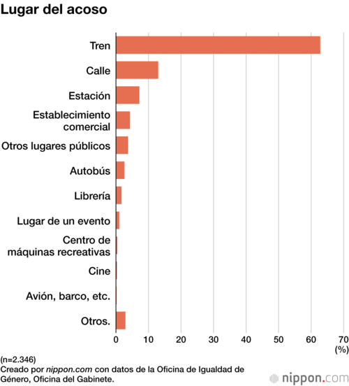 Lugar del acoso