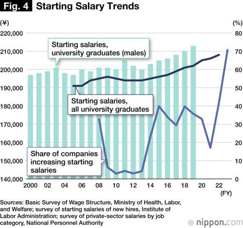 Fig. 4 Starting Salary Trends