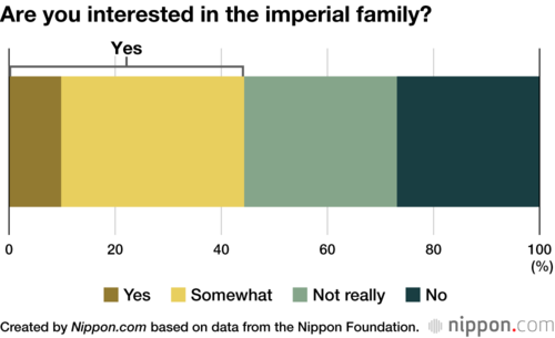 Are you interested in the imperial family?