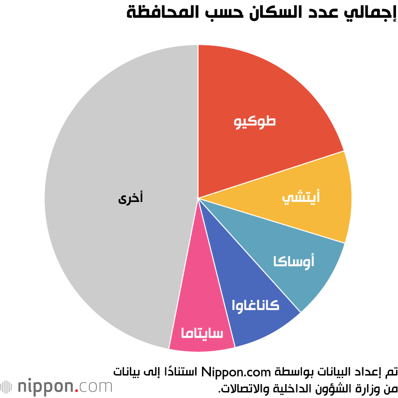ارتفاع عدد السكان الأجانب في اليابان 