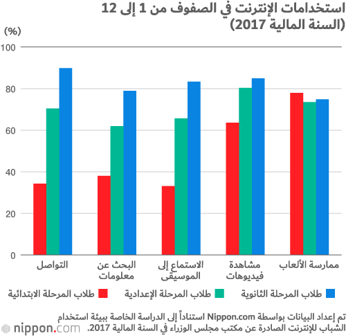 الاستخدام المفرط للهواتف الذكية وآثاره السلبية على أطفال اليابان