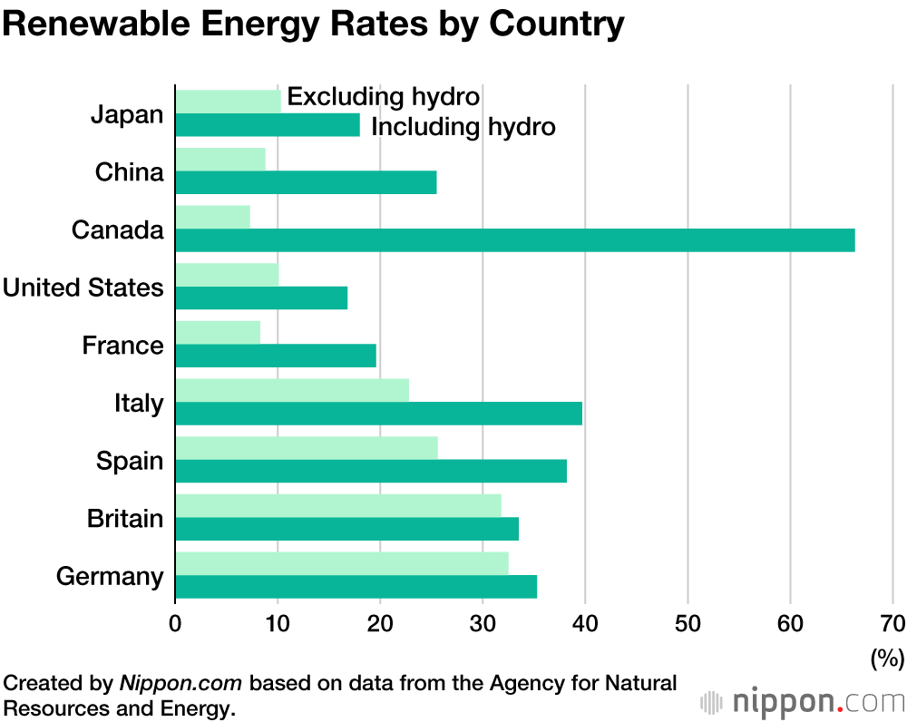 Renewables Account for 18% of Japan’s Energy Generated in Fiscal 2019
