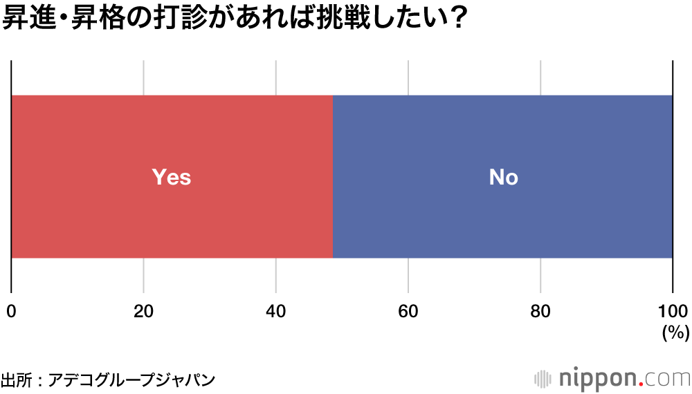 「上位職への昇格意欲あり」は半数以下―女性管理職調査 : 子育てや介護との両立課題