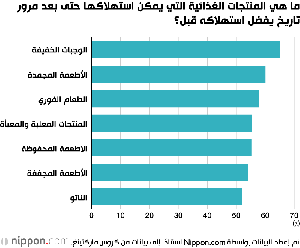 ما هي المنتجات الغذائية التي يمكن استهلاكها حتى بعد مرور تاريخ يفضل استهلاكه قبل؟