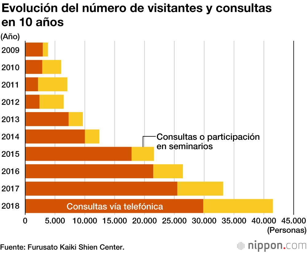 Cada vez más jóvenes japoneses buscan emigrar a las provincias