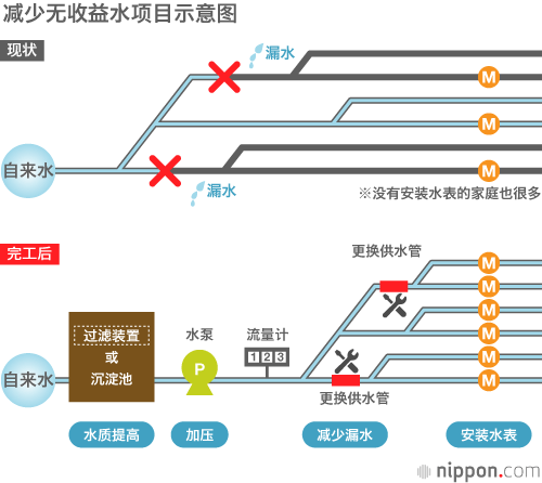 日本在行动：拯救大都市仰光的自来水！