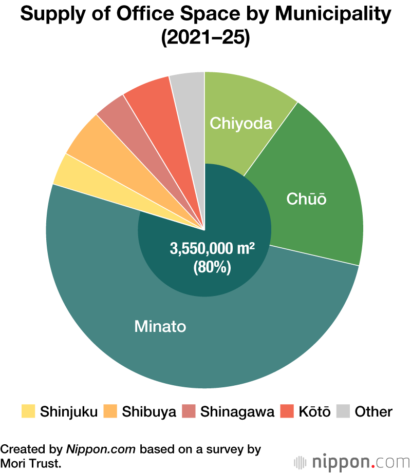 Office Building Supply in Tokyo Expected to Drop to New Low