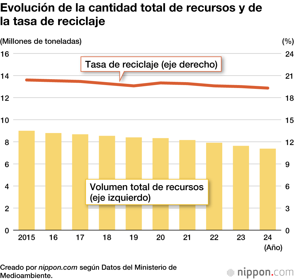 Evolución de la cantidad total de recursos y de la tasa de reciclaje