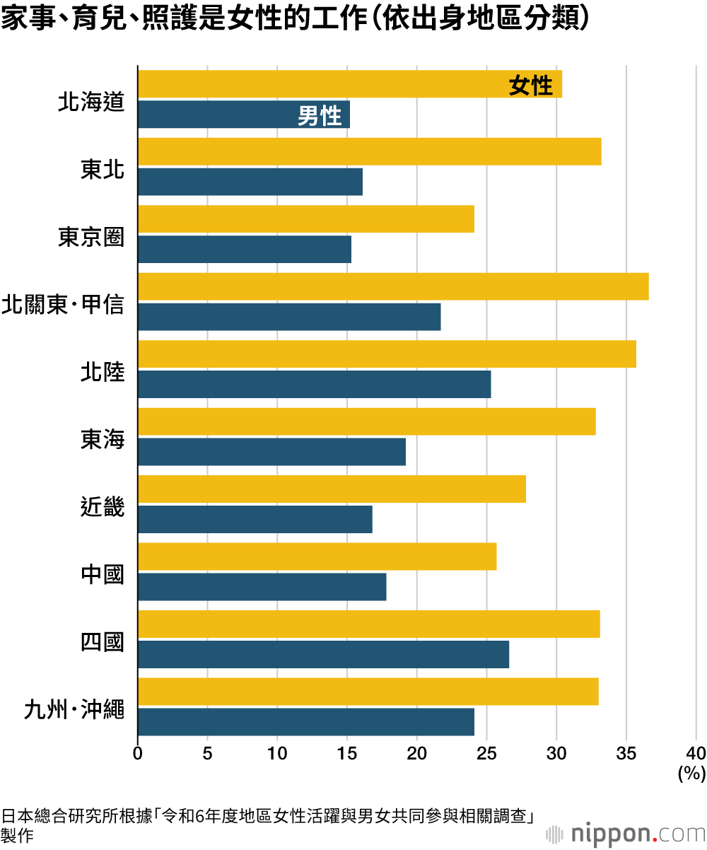 家事、育兒、照護是女性的工作（依出身地區分類）
