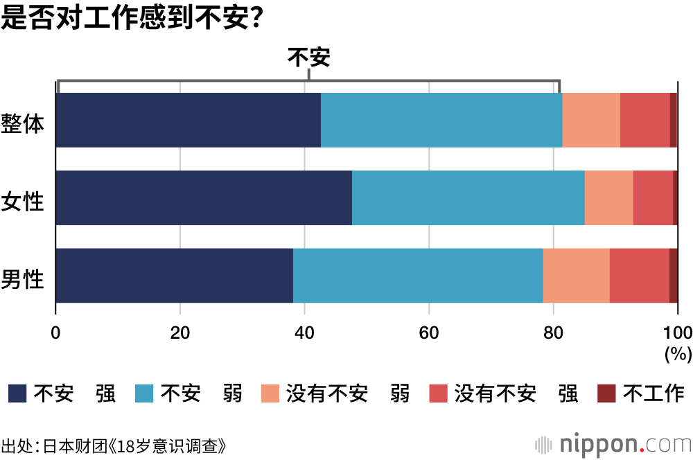 是否对工作感到不安？