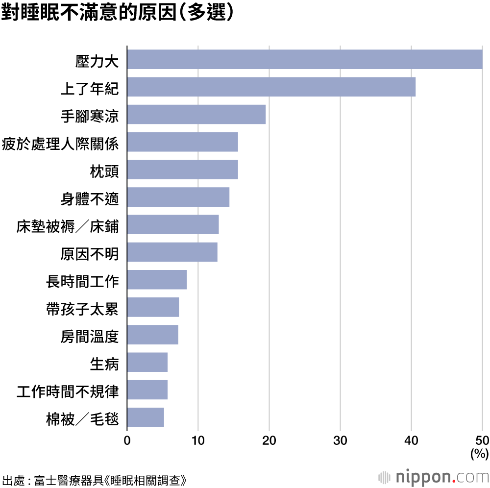 實際睡眠時間普遍少於6小時，壓力導致睡眠不足