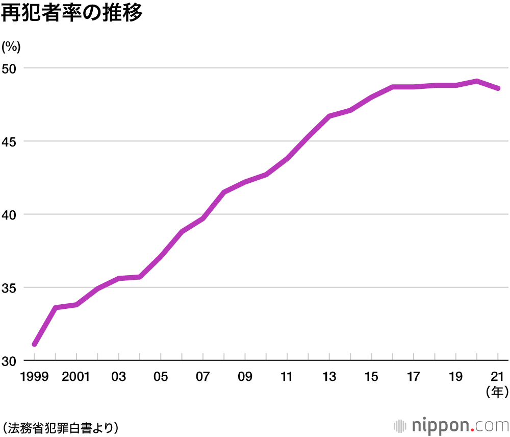 再犯者率の推移