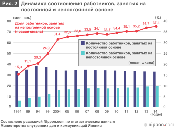 Непостоянная занятость в Японии: больше 40% рынка труда