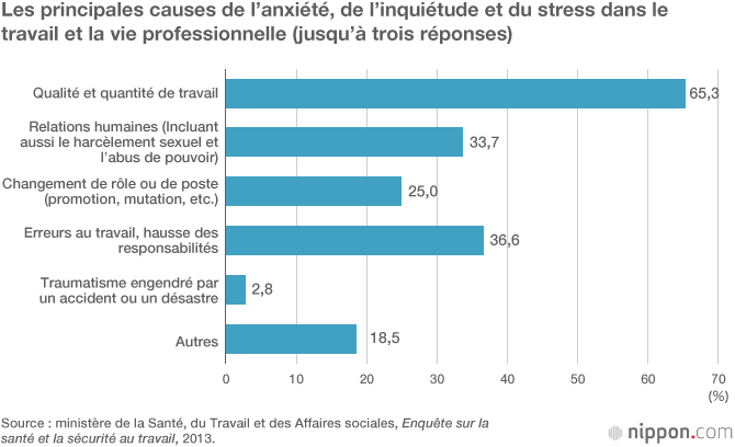 Des risques de mort par surmenage dans plus de 20 % des entreprises japonaises