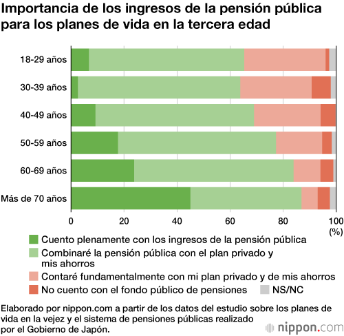 Un 37 % de los japoneses piensa trabajar pasados los 66 años: la pensión no alcanza