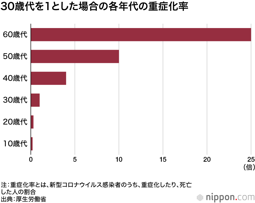 東京五輪：開幕間近、コロナ・ワクチンはまだ？「危険な中高年」に不安と不公平感