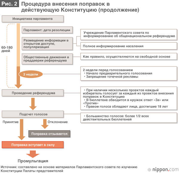 Процедура внесения поправок в Конституцию Японии и проблема 96 статьи
