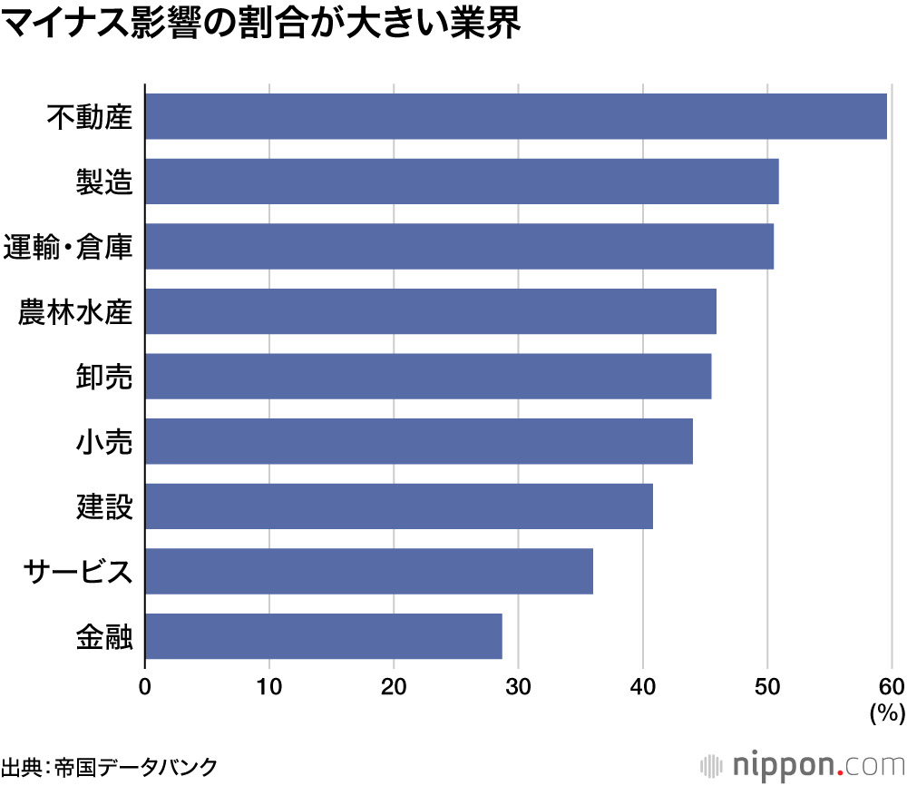 マイナスの影響が大きい業界