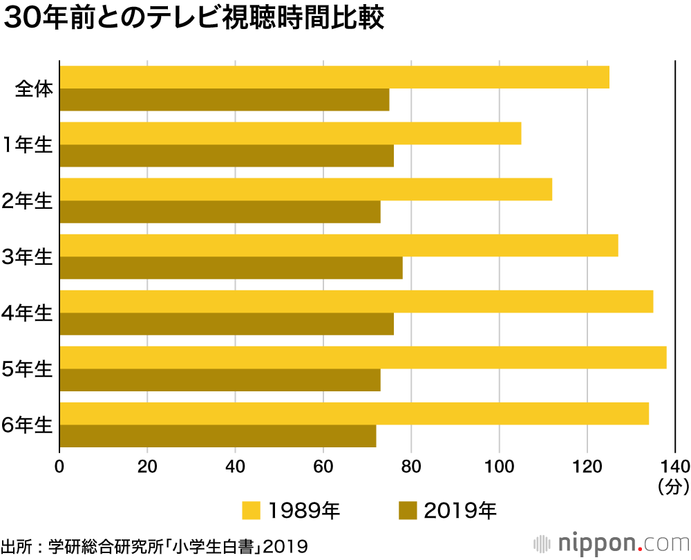 小学生の読書量30年で3分の1に : テレビさえ見ないスマホ中毒？