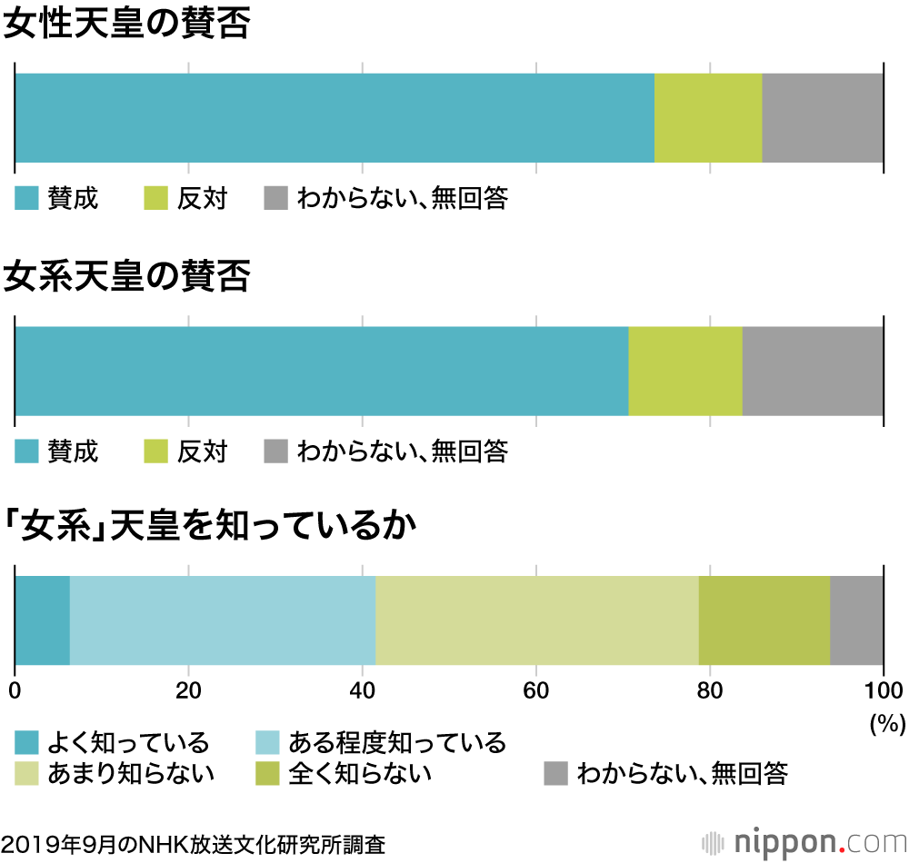 皇室観「関心」「親しみ」「身近」が7割