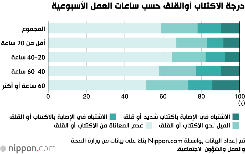 درجة الاكتئاب أوالقلق حسب ساعات العمل الأسبوعية