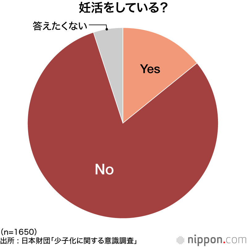 妊活をしている？