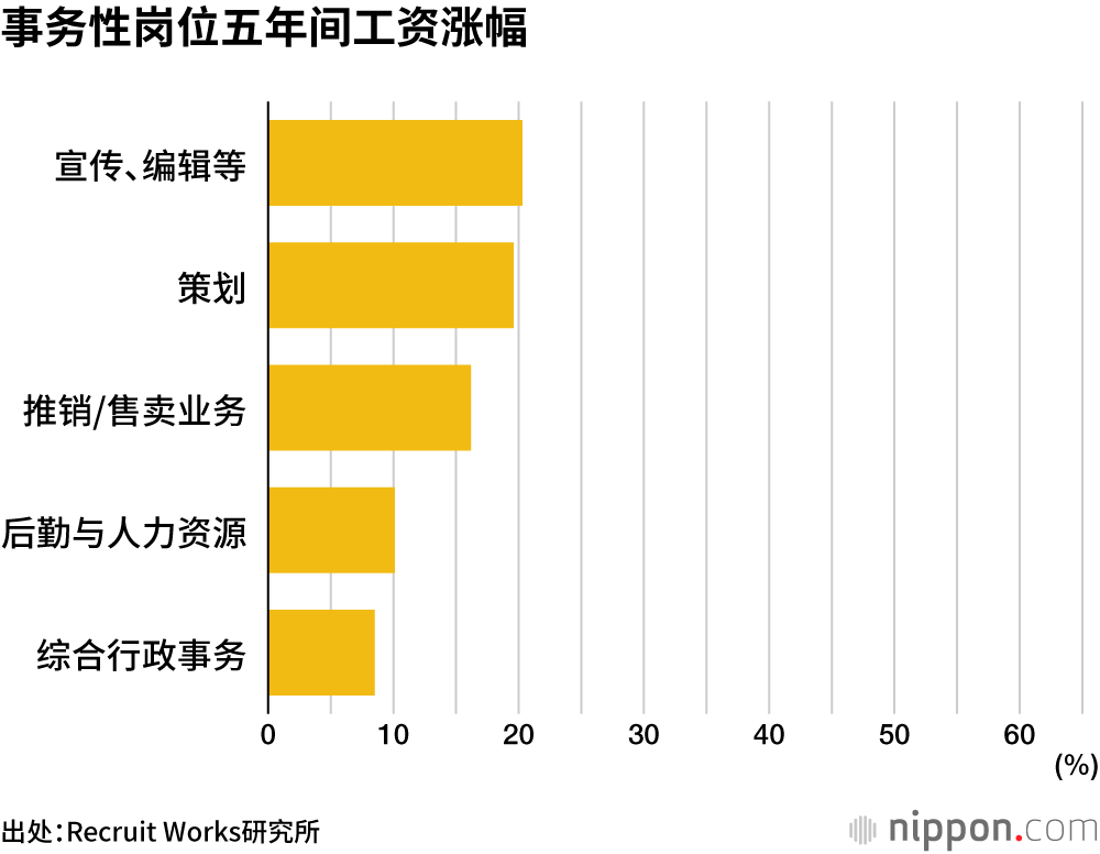 事务性岗位五年间工资涨幅